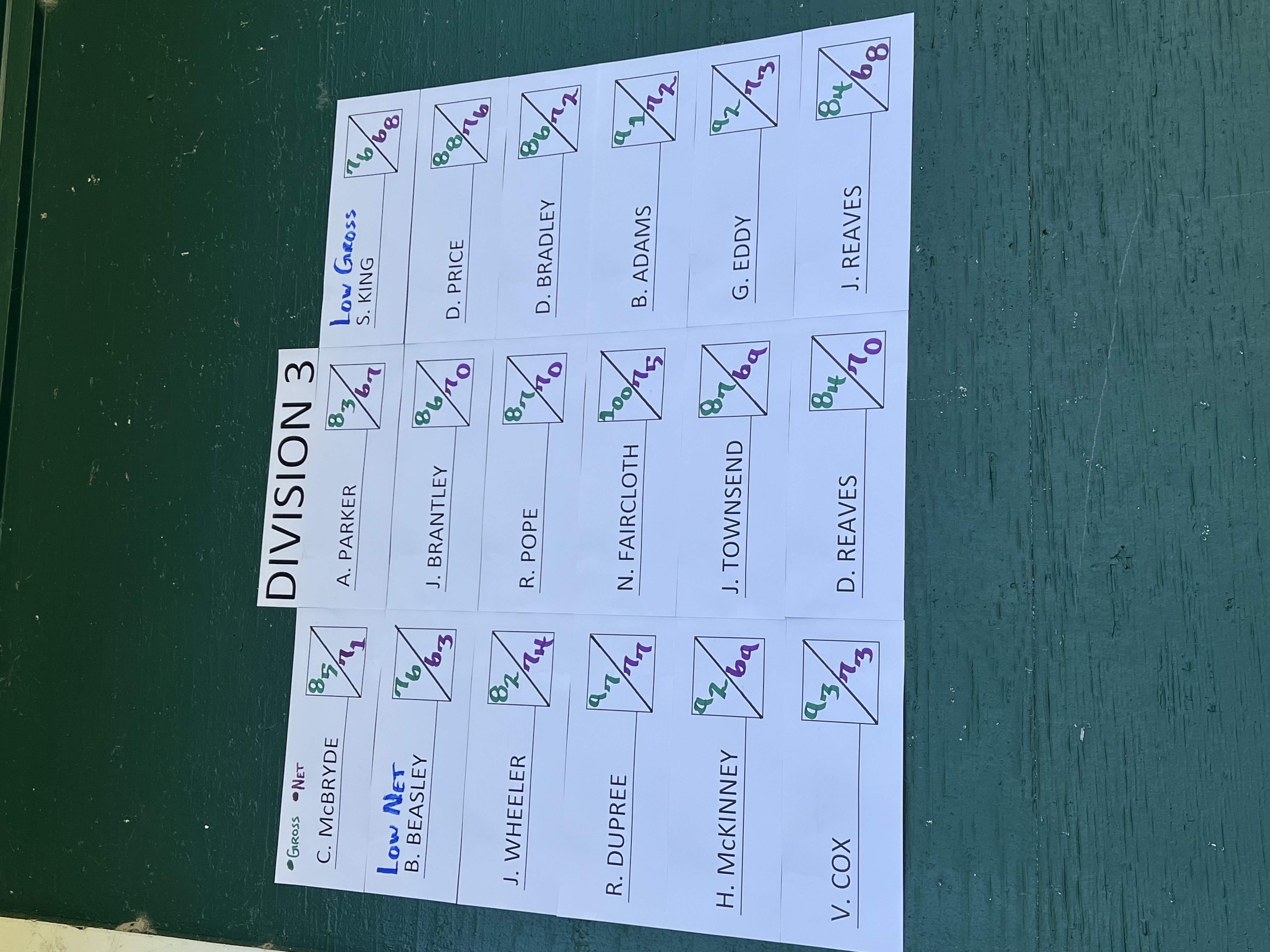 Shows Division three scores