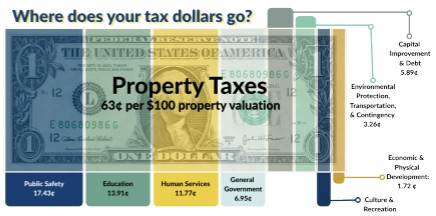 Fiscal Year 2026-2027 Tax Dollars At Work