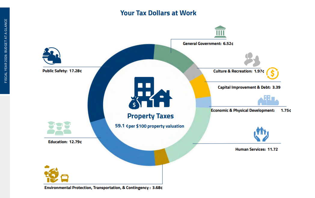 2026 TAX DOLLARS AT WORK